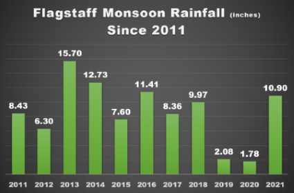   Flagstaff year Monsoon Rainfall
