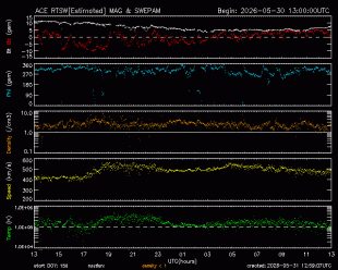 Graph showing Real-Time Solar Wind