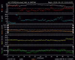 Graph showing Real-Time Solar Wind