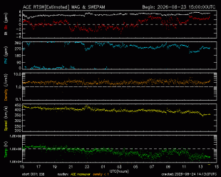 Graph showing Real-Time Solar Wind