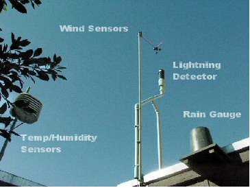 View of Weather Instruments