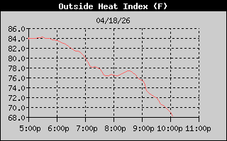 Heat Index History