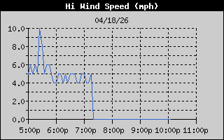 High Wind Speed History