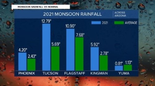 Arizona Monsoon Rainfall Days