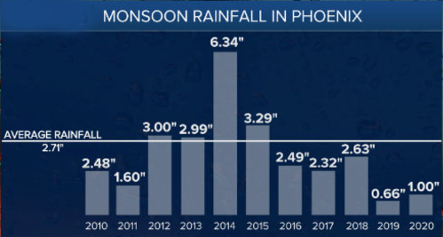  10 year Phoenix Monsoon Rainfall