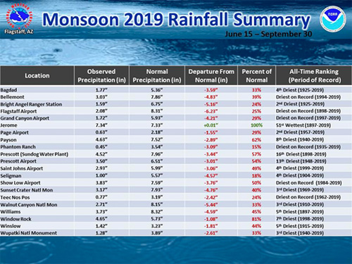 Northern Arizona rainfall Monsoon 2019