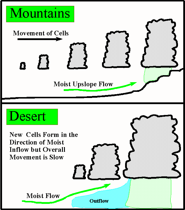 graphic show different types of moist upslope flow
