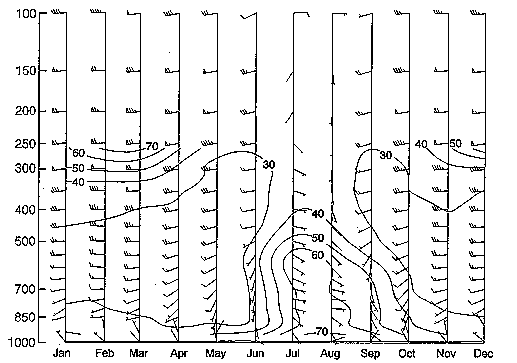 Month to month vertical wind profile