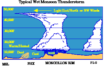 Wet Monsoon