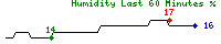 Sparkline Humidity Graph