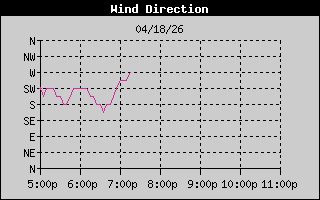 Wind Direction History