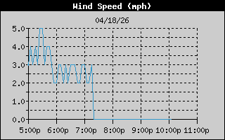 Average Wind Speed History