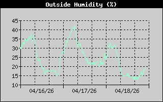 3 Day Humidity History