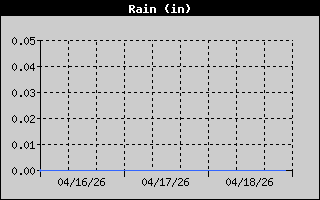 3 Day Rain History