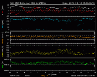 Graph showing Real-Time Solar Wind
