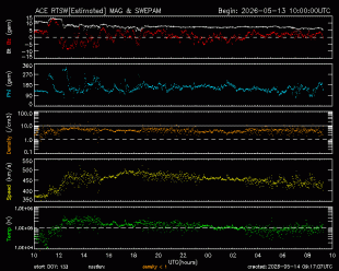 Graph showing Real-Time Solar Wind