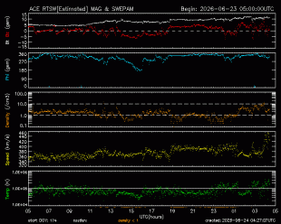 Graph showing Real-Time Solar Wind