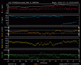 Graph showing Real-Time Solar Wind