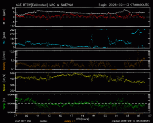 Graph showing Real-Time Solar Wind