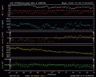 Graph showing Real-Time Solar Wind
