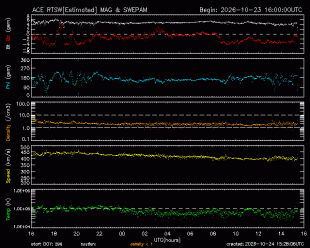 Graph showing Real-Time Solar Wind