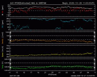 Graph showing Real-Time Solar Wind